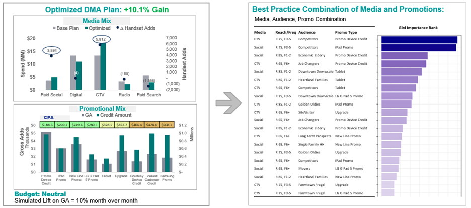 Agile Attribution Case Study Results