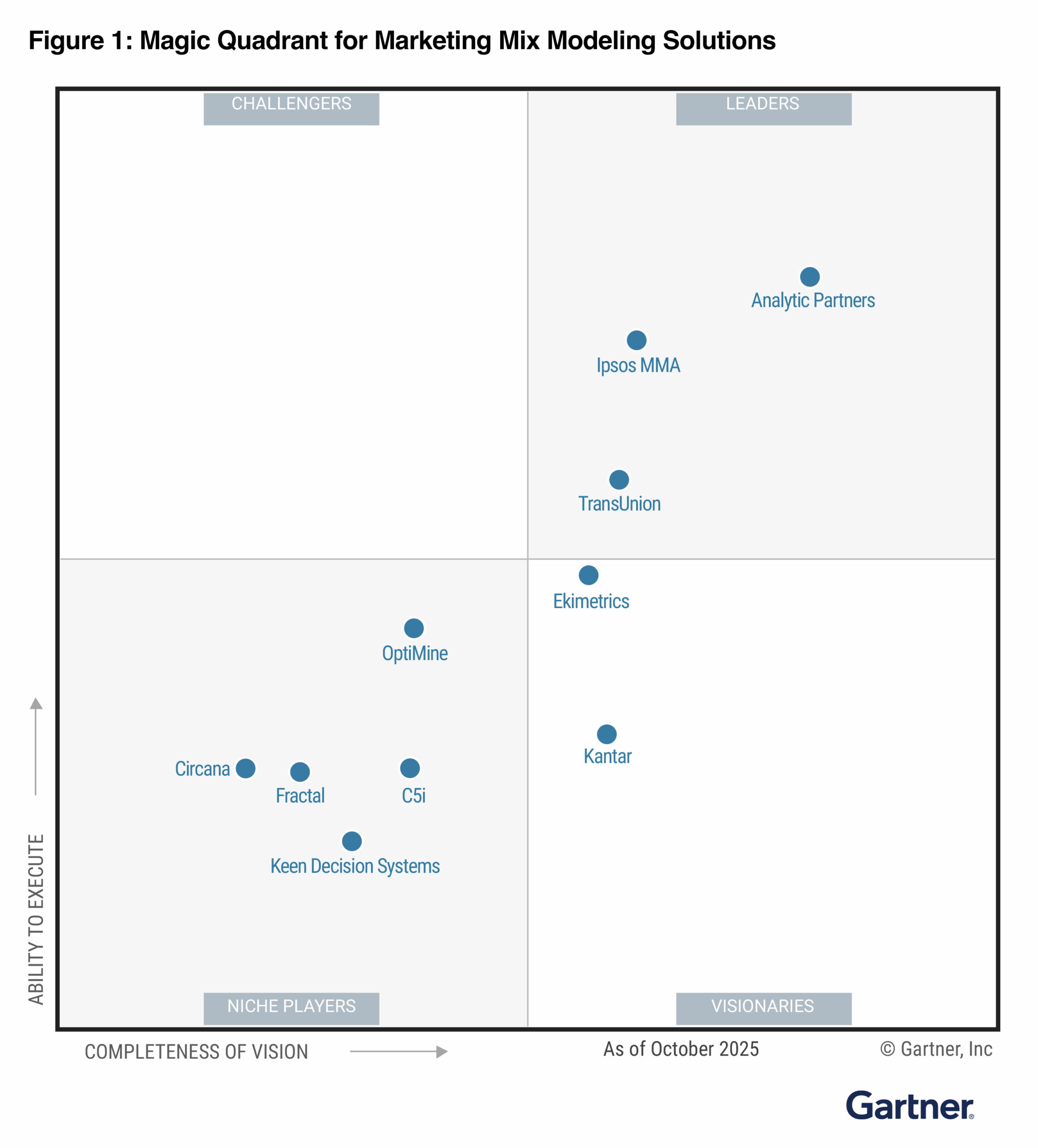 2025 Gartner Magic Quadrant for Marketing Mix Modeling Solutions