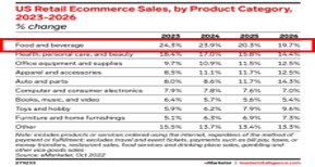 Food & Beverage e-commerce growth is projected to exceed +20% annually through 2026