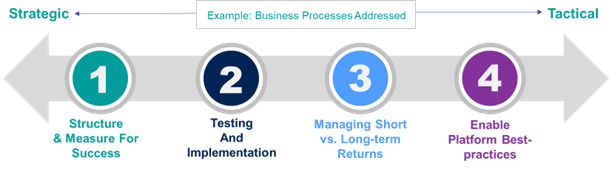 McCormick Business Process