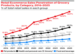 Why Omni-Channel Measurement has Grown in Importance in CPG