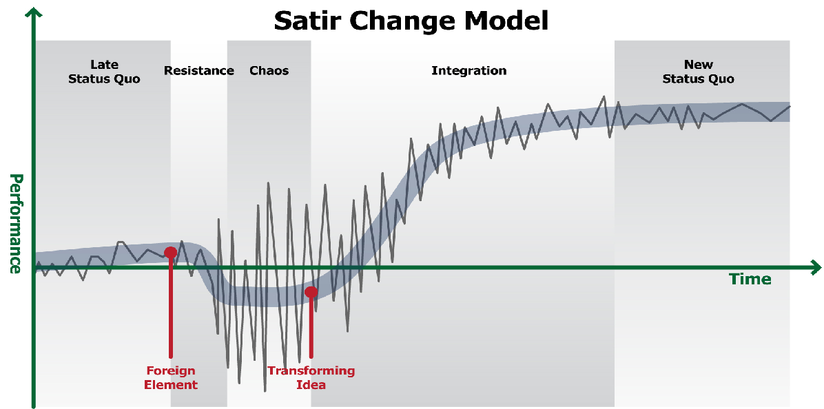 satir change model - predictive analytics